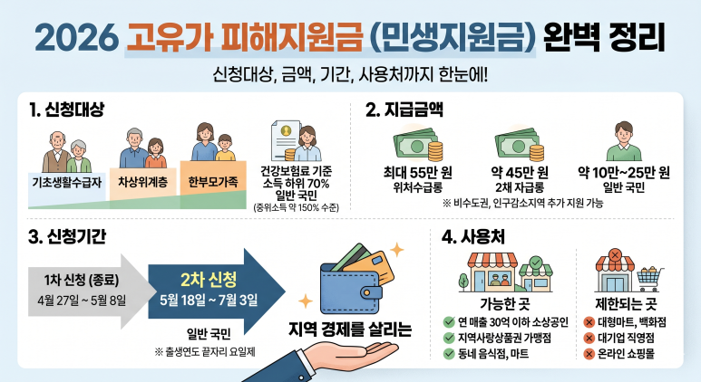 고유가지원금 5월 신청 시작, 나는 과연 받을까? 소득 기준과 차등 지급액 완벽 정리