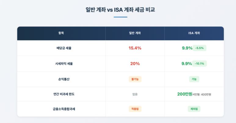 계좌 이전 절차 화면