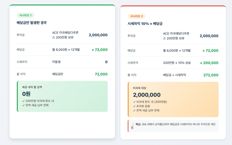 이전 시 손실 확정 구조