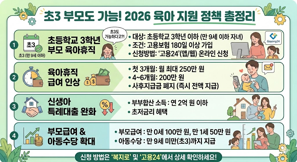 육아휴직 vs 단축근무 조합 가이드 — 성장 단계별 자격·실수령 비교