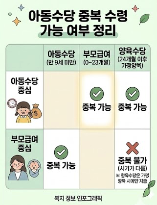 부모급여와의 관계