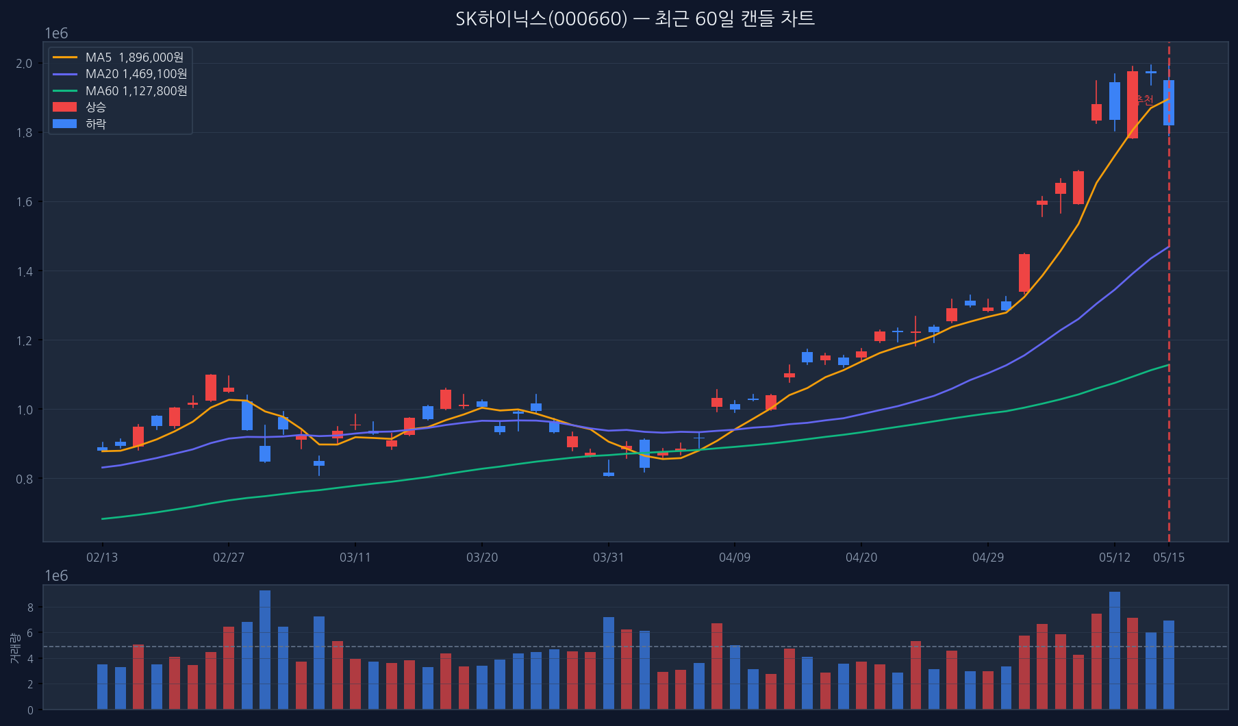 내가 만든 주식 AI, 실제로 얼마나 믿을 수 있을까 — 대형주로 직접 검증한 결과