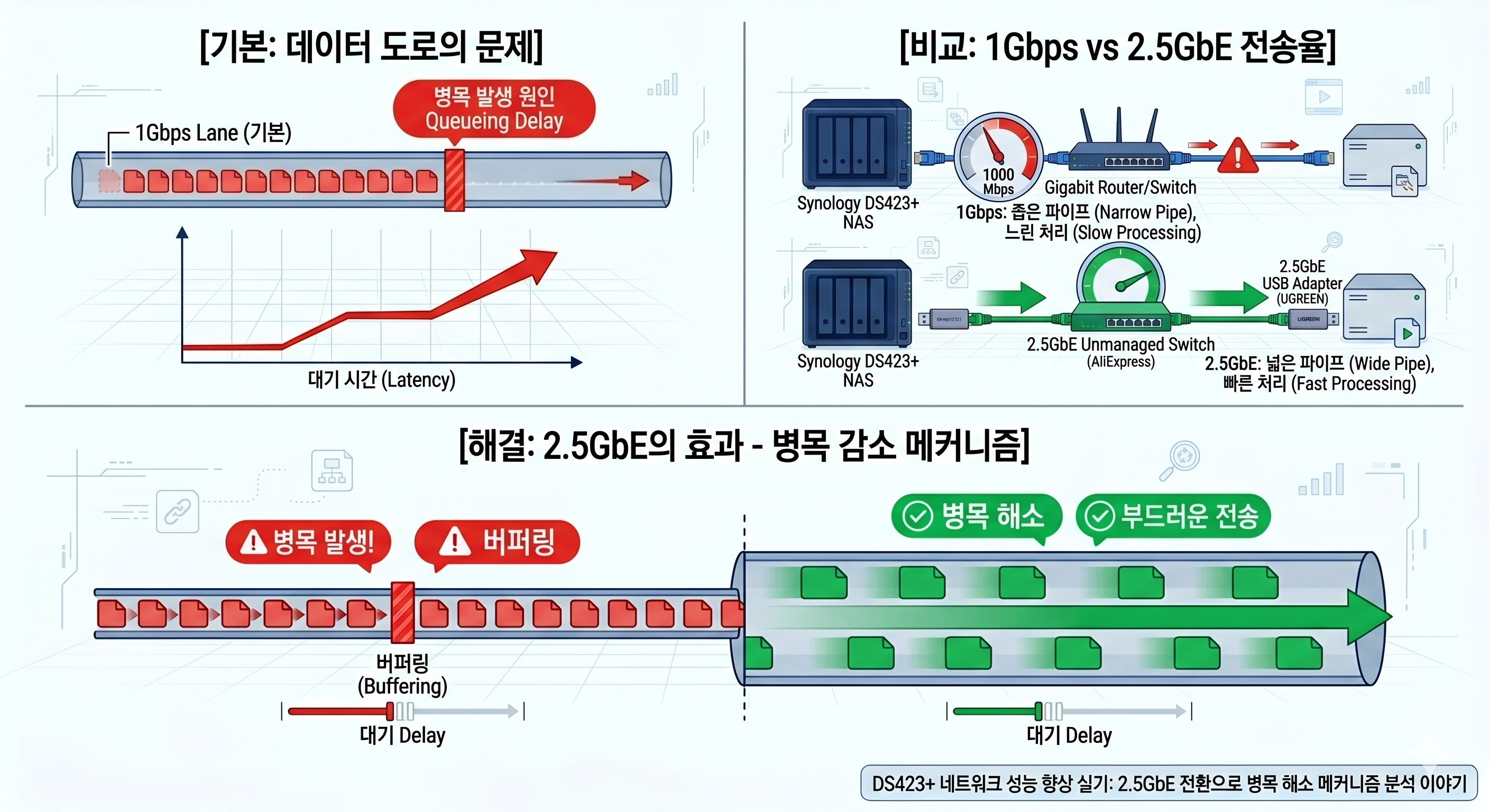 DS423+ 네트워크 설정기: 1Gbps 한계 극복하고 영상 편집 속도 올리기