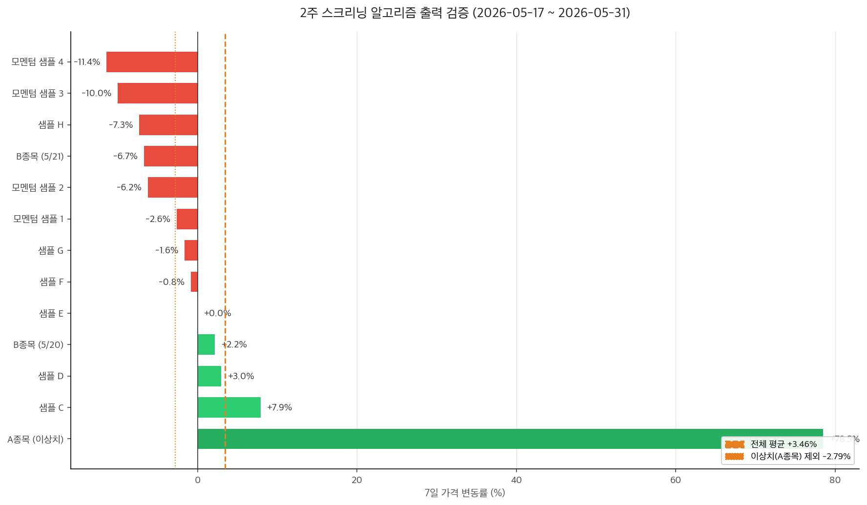 2주 알고리즘 출력 결과