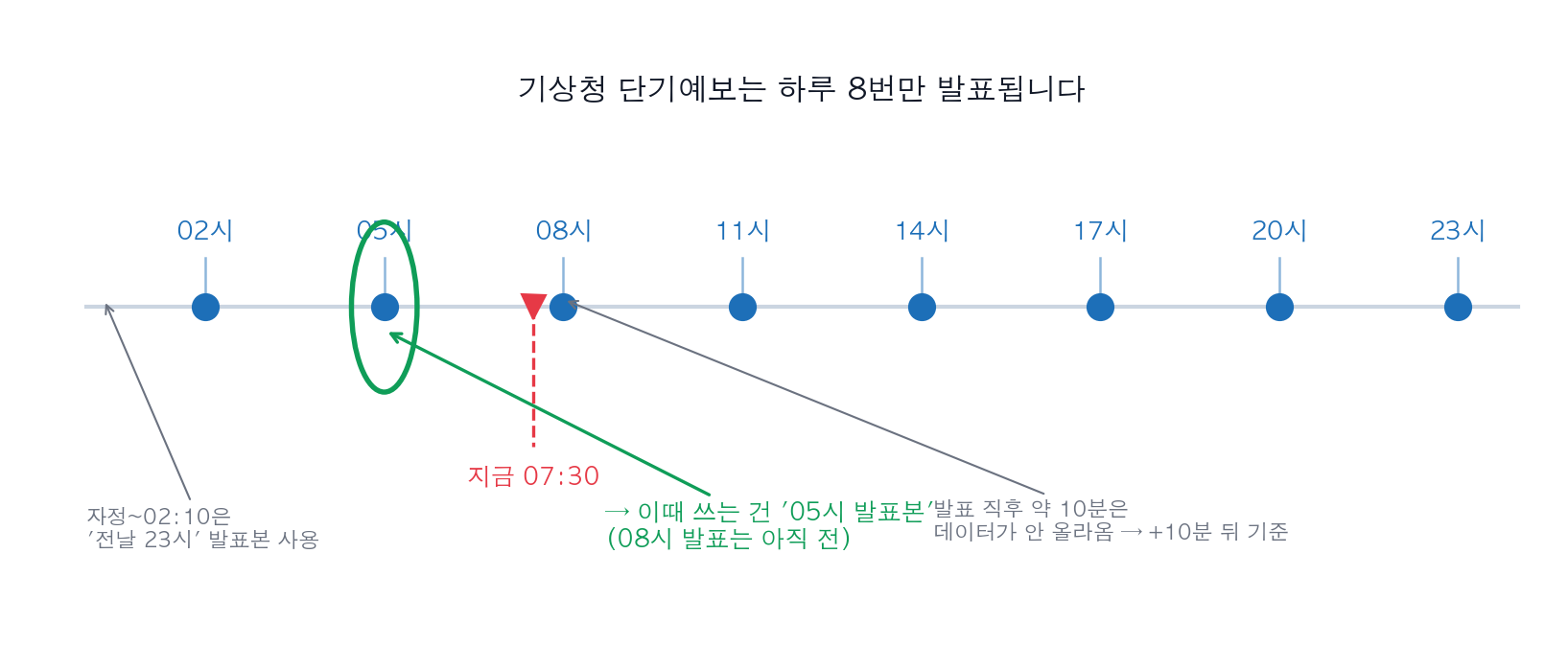 지금 시각에 따라 어느 발표본을 쓰는지